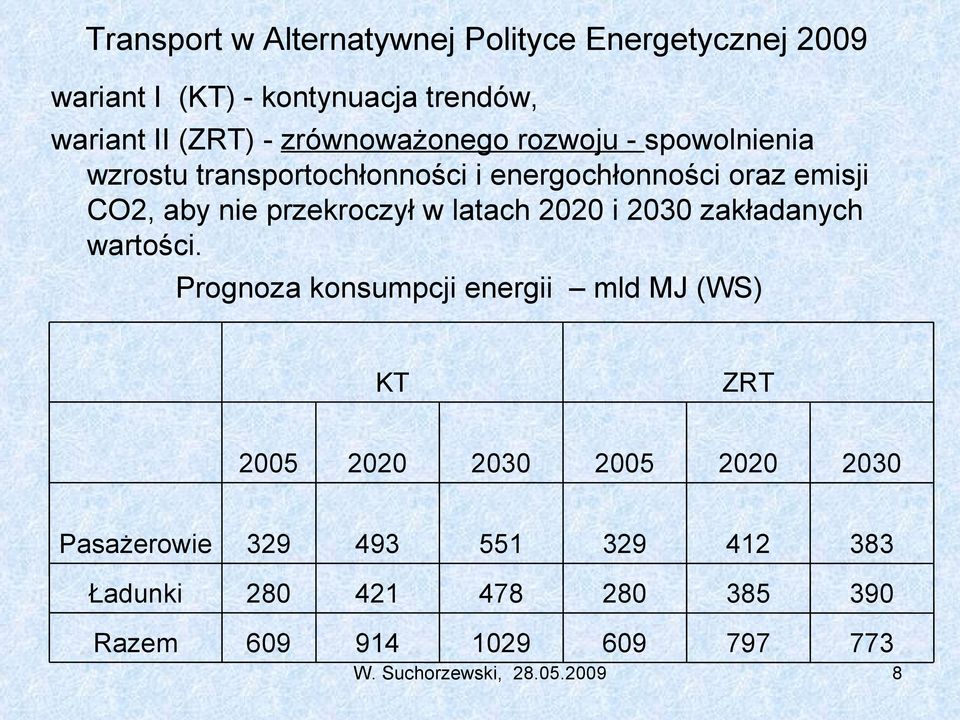 przekroczył w latach 2020 i 2030 zakładanych wartości.