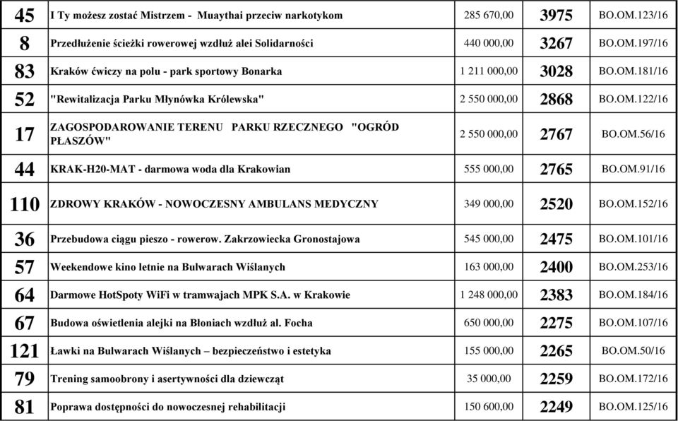 OM.91/16 110 ZDROWY KRAKÓW - NOWOCZESNY AMBULANS MEDYCZNY 349 000,00 2520 BO.OM.152/16 36 Przebudowa ciągu pieszo - rowerow. Zakrzowiecka Gronostajowa 545 000,00 2475 BO.OM.101/16 57 Weekendowe kino letnie na Bulwarach Wiślanych 163 000,00 2400 BO.