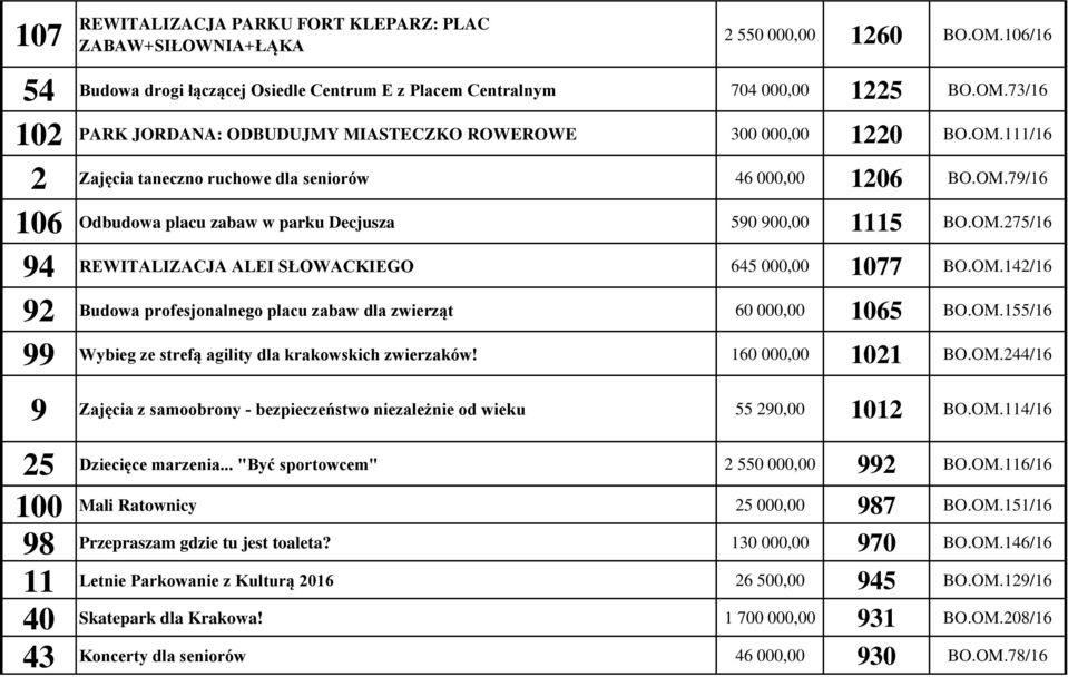 OM.142/16 92 Budowa profesjonalnego placu zabaw dla zwierząt 60 000,00 1065 BO.OM.155/16 99 Wybieg ze strefą agility dla krakowskich zwierzaków! 160 000,00 1021 BO.OM.244/16 9 Zajęcia z samoobrony - bezpieczeństwo niezależnie od wieku 55 290,00 1012 BO.