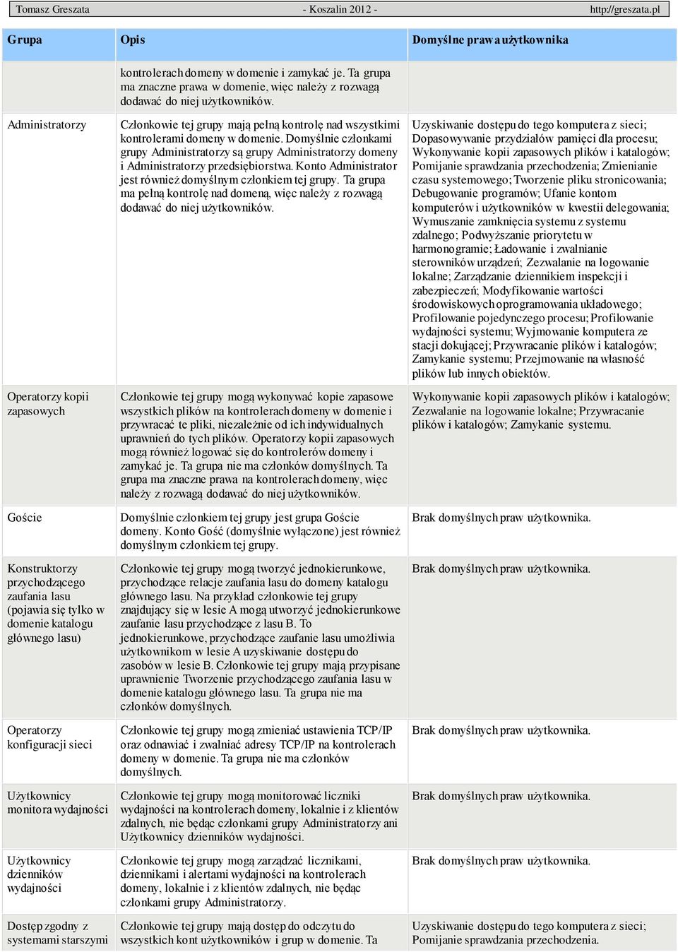 Operatorzy konfiguracji sieci Użytkownicy monitora wydajności Użytkownicy dzienników wydajności Dostęp zgodny z systemami starszymi Członkowie tej grupy mają pełną kontrolę nad wszystkimi