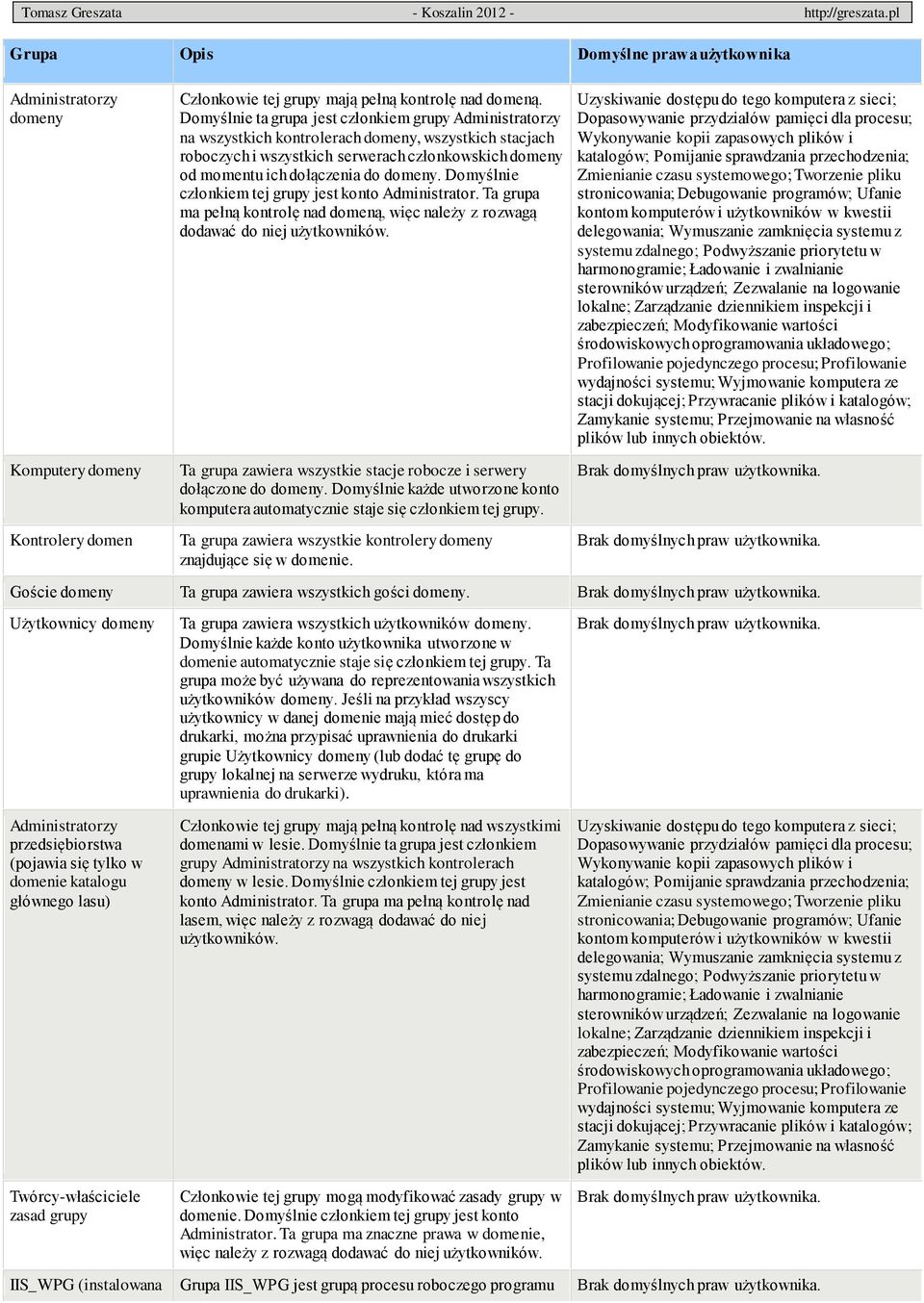 Domyślnie członkiem tej grupy jest konto Administrator. Ta grupa ma pełną kontrolę nad domeną, więc należy z rozwagą Ta grupa zawiera wszystkie stacje robocze i serwery dołączone do domeny.