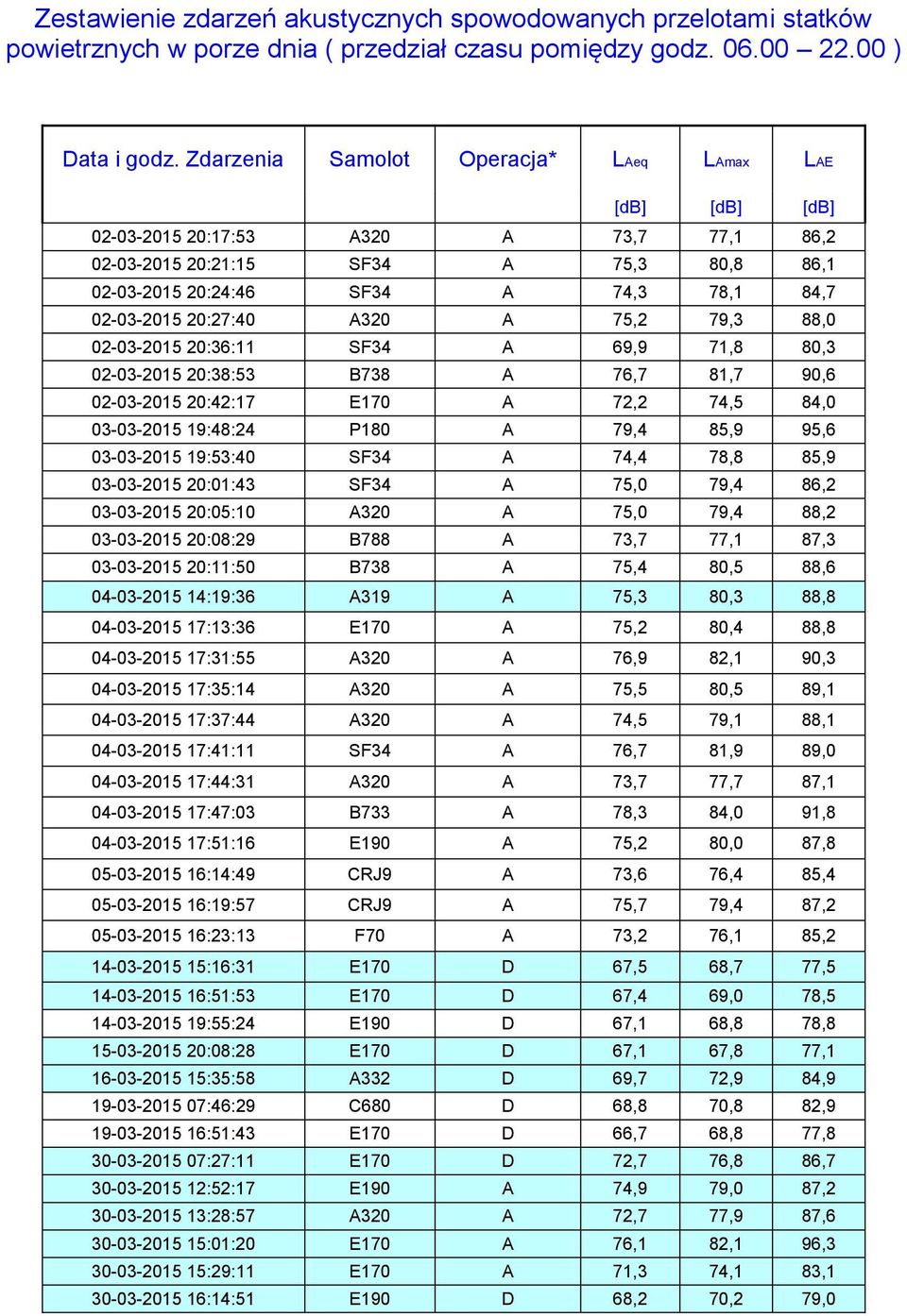 20:27:40 A320 A 75,2 79,3 88,0 02-03-2015 20:36:11 SF34 A 69,9 71,8 80,3 02-03-2015 20:38:53 B738 A 76,7 81,7 90,6 02-03-2015 20:42:17 E170 A 72,2 74,5 84,0 03-03-2015 19:48:24 P180 A 79,4 85,9 95,6