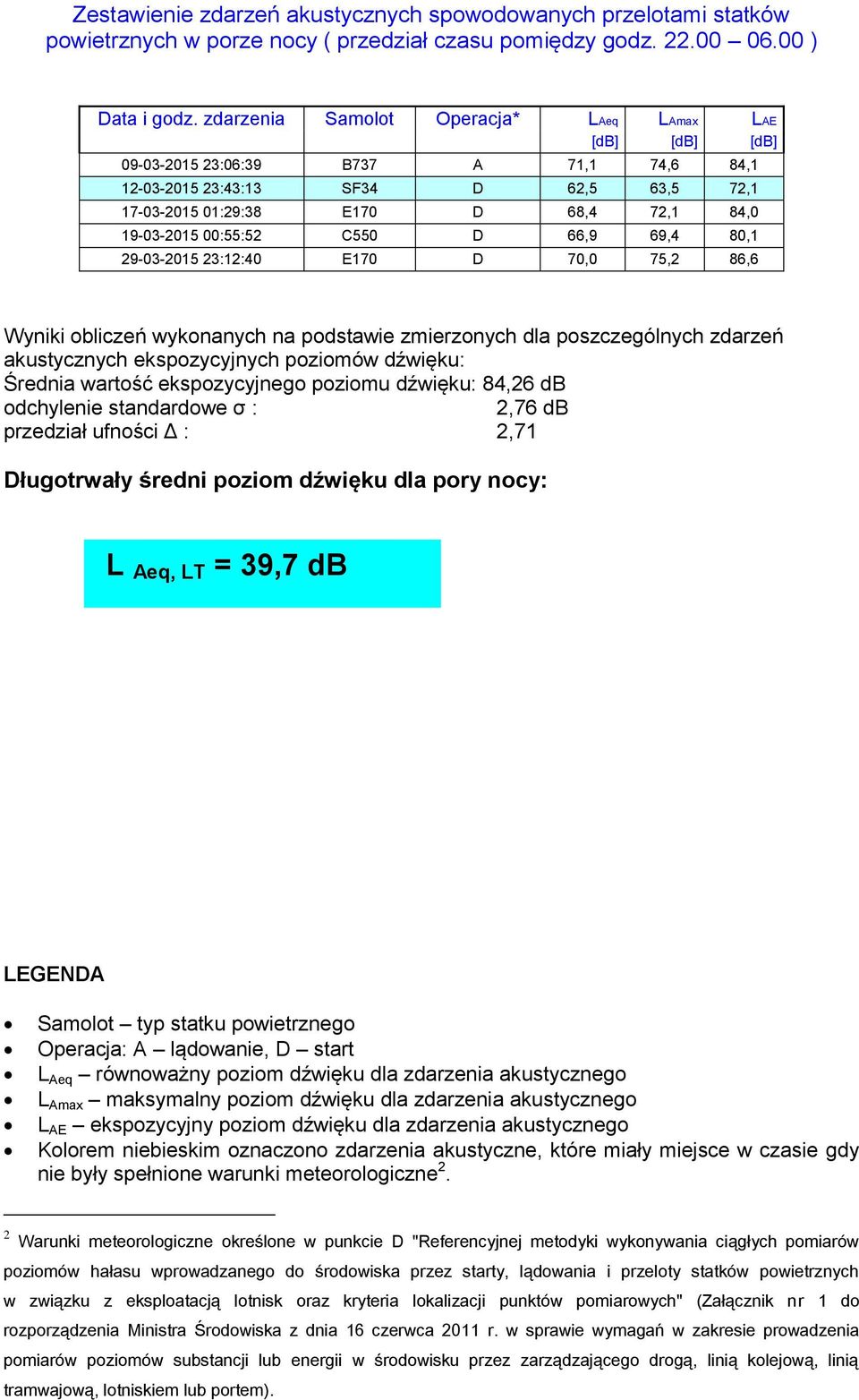 00:55:52 C550 D 66,9 69,4 80,1 29-03-2015 23:12:40 E170 D 70,0 75,2 86,6 Wyniki obliczeń wykonanych na podstawie zmierzonych dla poszczególnych zdarzeń akustycznych ekspozycyjnych poziomów dźwięku: