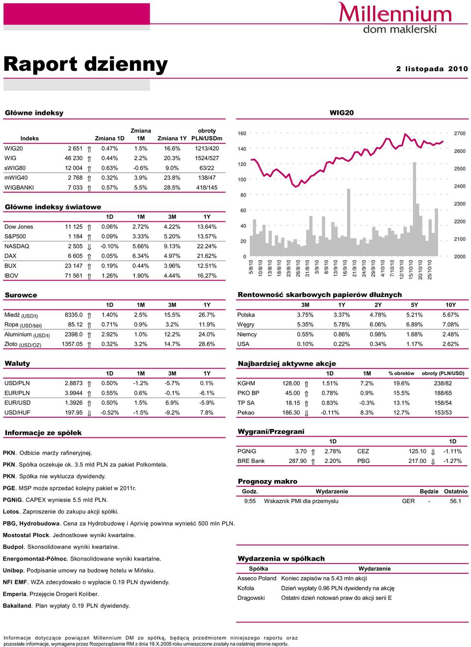 2% 13.57% NASDAQ 2 55 -.1% 5.66% 9.13% 22.24% DAX 6 65.5% 6.34% 4.97% 21.62% BUX 23 147.19%.44% 3.96% 12.51% IBOV 71 561 1.26% 1.9% 4.44% 16.