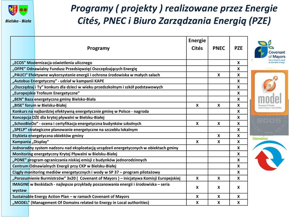 dzieci w wieku przedszkolnym i szkół podstawowych X Europejskie Trofeum Energetyczne X BEN Baza energetyczna gminy Bielsko-Biała X BISE forum w Bielsku-Białej X X X Konkurs na najbardziej efektywną