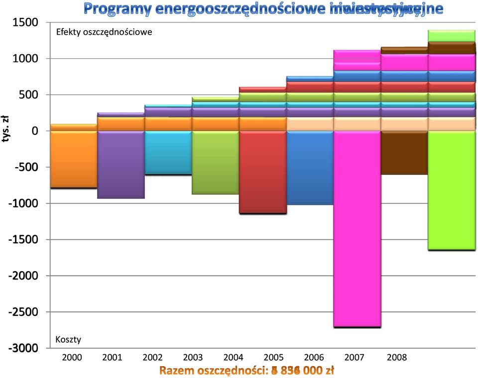 -2000-2500 -3000 Koszty 2000