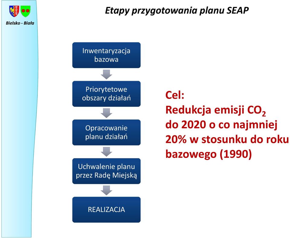 Uchwalenie planu przez Radę Miejską Cel: Redukcja emisji CO