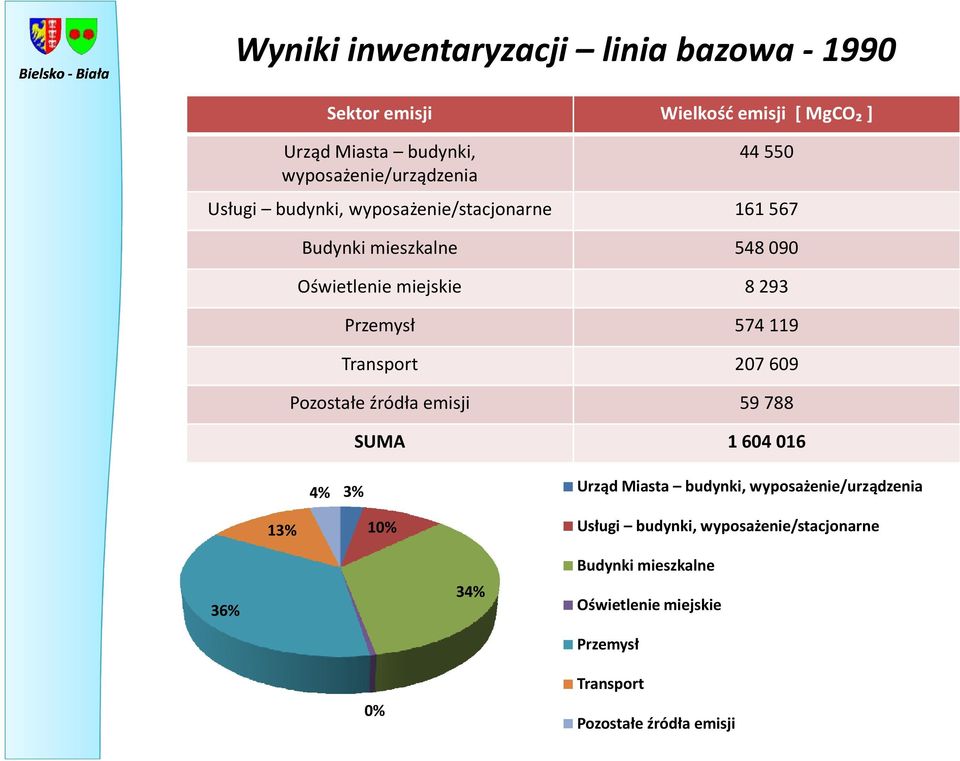 Transport 207 609 Pozostałe źródłaemisji 59 788 SUMA 1 604 016 4% 3% Urząd Miasta budynki, wyposażenie/urządzenia 13% 10%