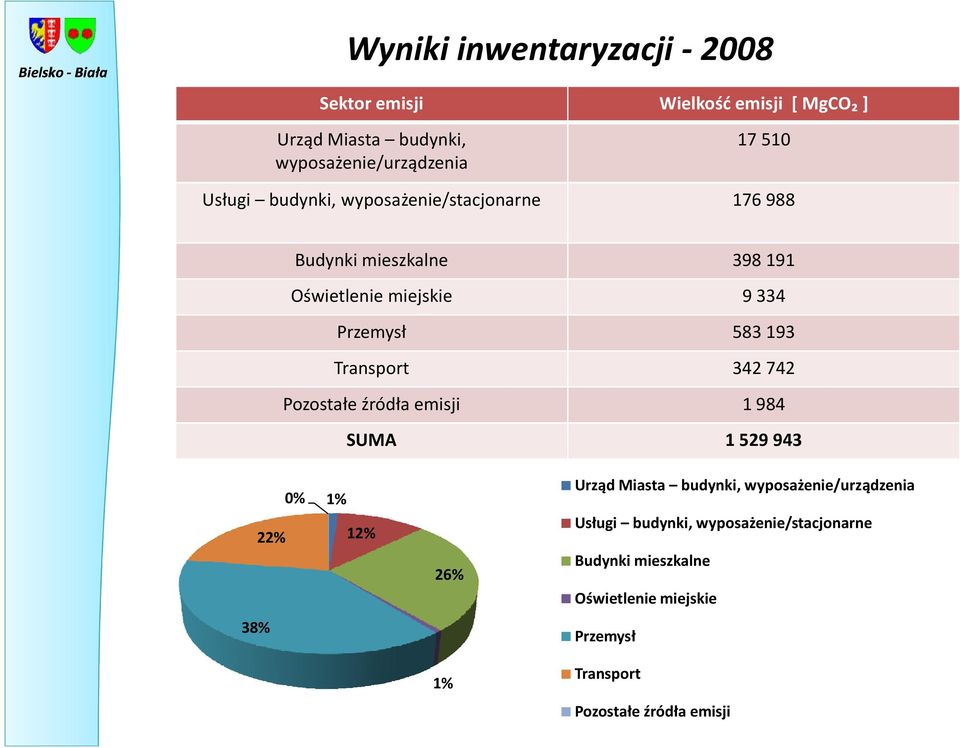 Transport 342 742 Pozostałe źródła emisji 1984 SUMA 1 529 943 22% 0% 1% 12% 26% Urząd Miasta budynki,