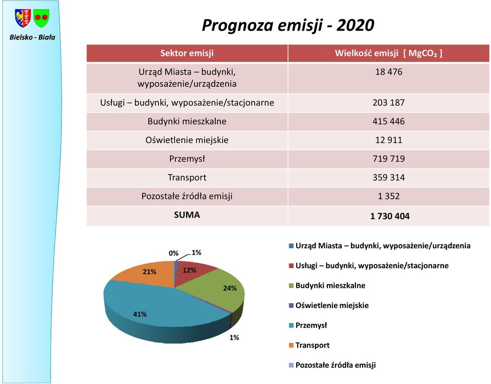 359 314 Pozostałe źródła emisji 1 352 SUMA 1 730 404 21% 0% 12% 1% Urząd Miasta budynki, wyposażenie/urządzenia Usługi