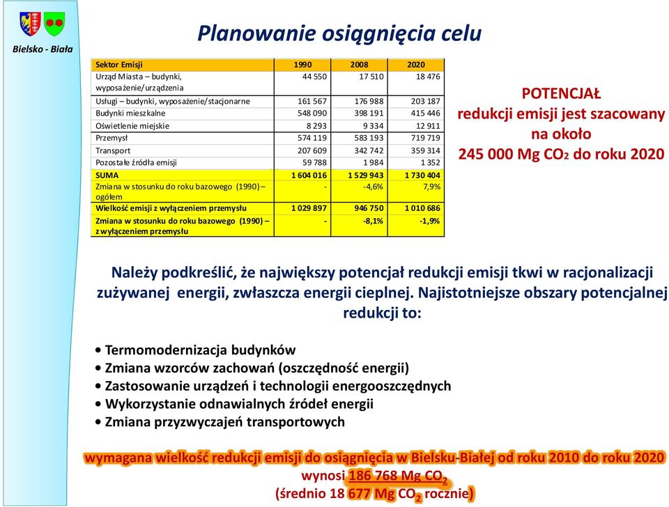 1 529 943 1 730 404 Zmiana w stosunku do roku bazowego (1990) - -4,6% 7,9% ogółem Wielkość emisji z wyłączeniem przemysłu 1 029 897 946 750 1 010 686 Zmiana w stosunku do roku bazowego (1990) z