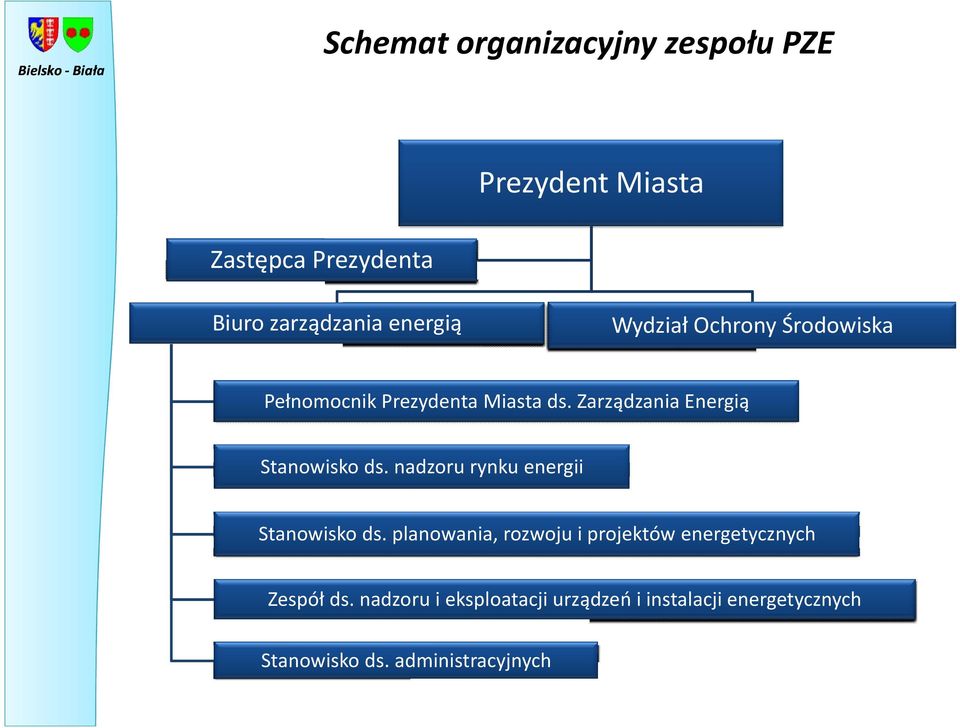 Zarządzania Energią Stanowisko ds. nadzoru rynku energii Stanowisko ds.