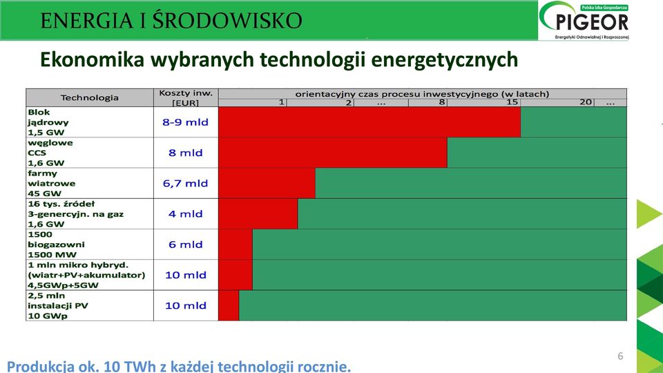 bez efektów), Efekt (generacja energii i