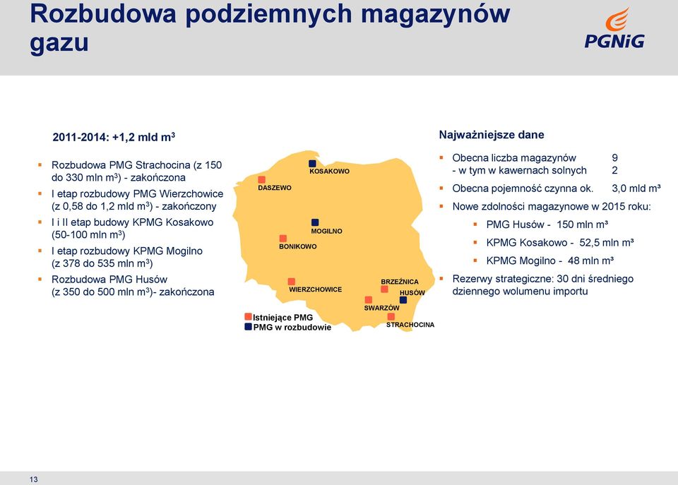 WIERZCHOWICE BRZEŹNICA HUSÓW 2011-2014: +1,2 mld m 3 Obecna liczba magazynów 9 - w tym w kawernach solnych 2 Obecna pojemność czynna ok.