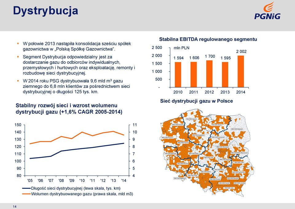 W 2014 roku PSG dystrybuowała 9,6 mld m 3 gazu ziemnego do 6,8 mln klientów za pośrednictwem sieci dystrybucyjnej o długości 125 tys. km.