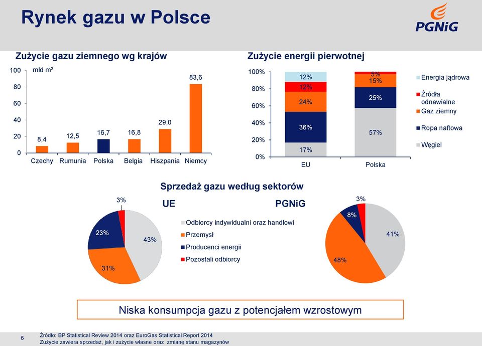 gazu według sektorów 23% 3% 43% UE PGNiG Odbiorcy indywidualni oraz handlowi Przemysł Producenci energii 8% 3% 41% 31% Pozostali odbiorcy 48% Niska konsumpcja gazu