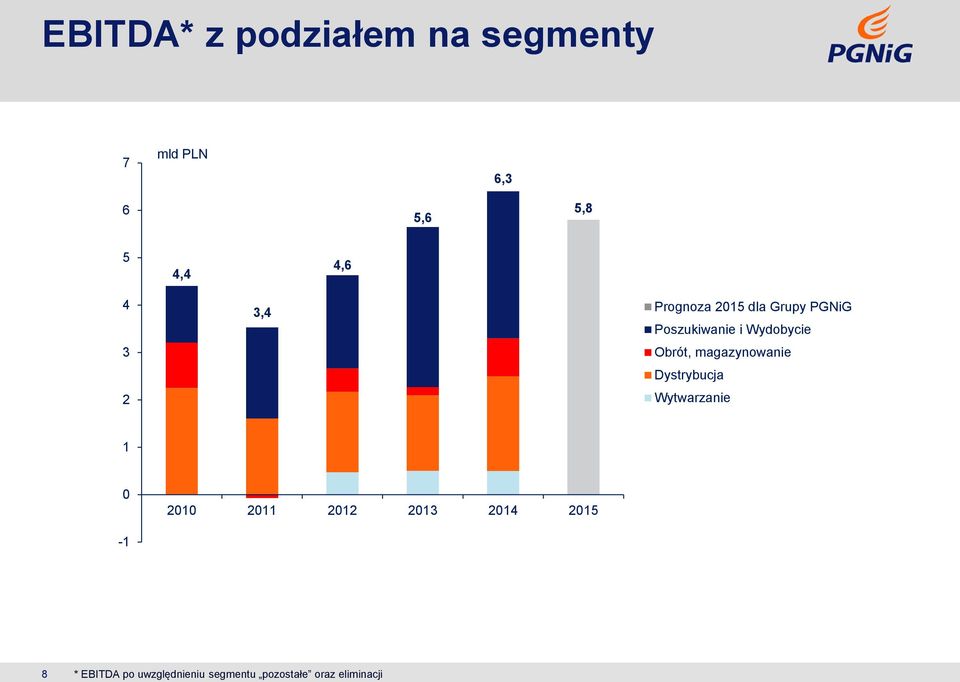 Obrót, magazynowanie Dystrybucja Wytwarzanie 1 0-1 2010 2011 2012