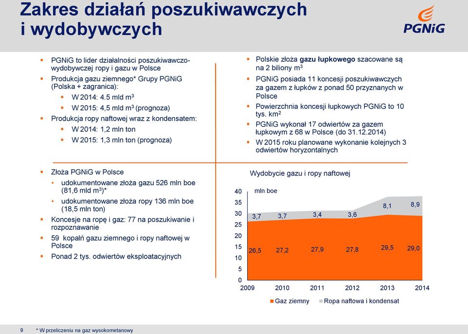 PGNiG posiada 11 koncesji poszukiwawczych za gazem z łupków z ponad 50 przyznanych w Polsce Powierzchnia koncesji łupkowych PGNiG to 10 tys.