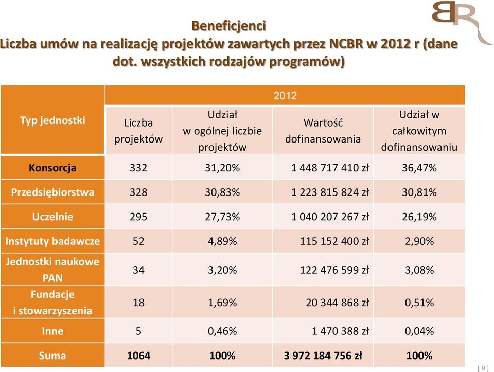dofinansowaniu Konsorcja 332 31,20% 1 448 717 410 zł 36,47% Przedsiębiorstwa 328 30,83% 1 223 815 824 zł 30,81% Uczelnie 295 27,73% 1 040 207 267 zł 26,19%