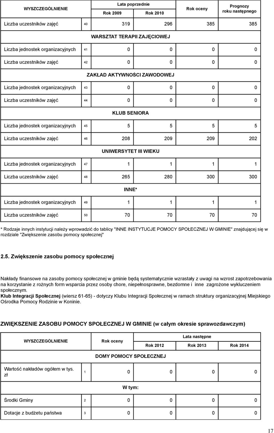 UNIWERSYTET III WIEKU Liczba jednostek organizacyjnych 47 1 1 1 1 Liczba uczestników zajęć 48 265 280 300 300 INNE* Liczba jednostek organizacyjnych 49 1 1 1 1 Liczba uczestników zajęć 50 70 70 70 70