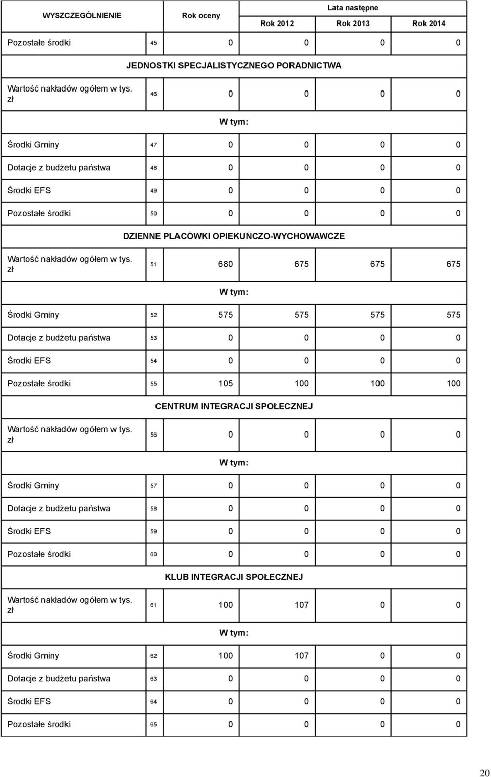 zł 51 680 675 675 675 Środki Gminy 52 575 575 575 575 Dotacje z budżetu państwa 53 0 0 0 0 Środki EFS 54 0 0 0 0 Pozostałe środki 55 105 100 100 100 CENTRUM INTEGRACJI SPOŁECZNEJ Wartość nakładów