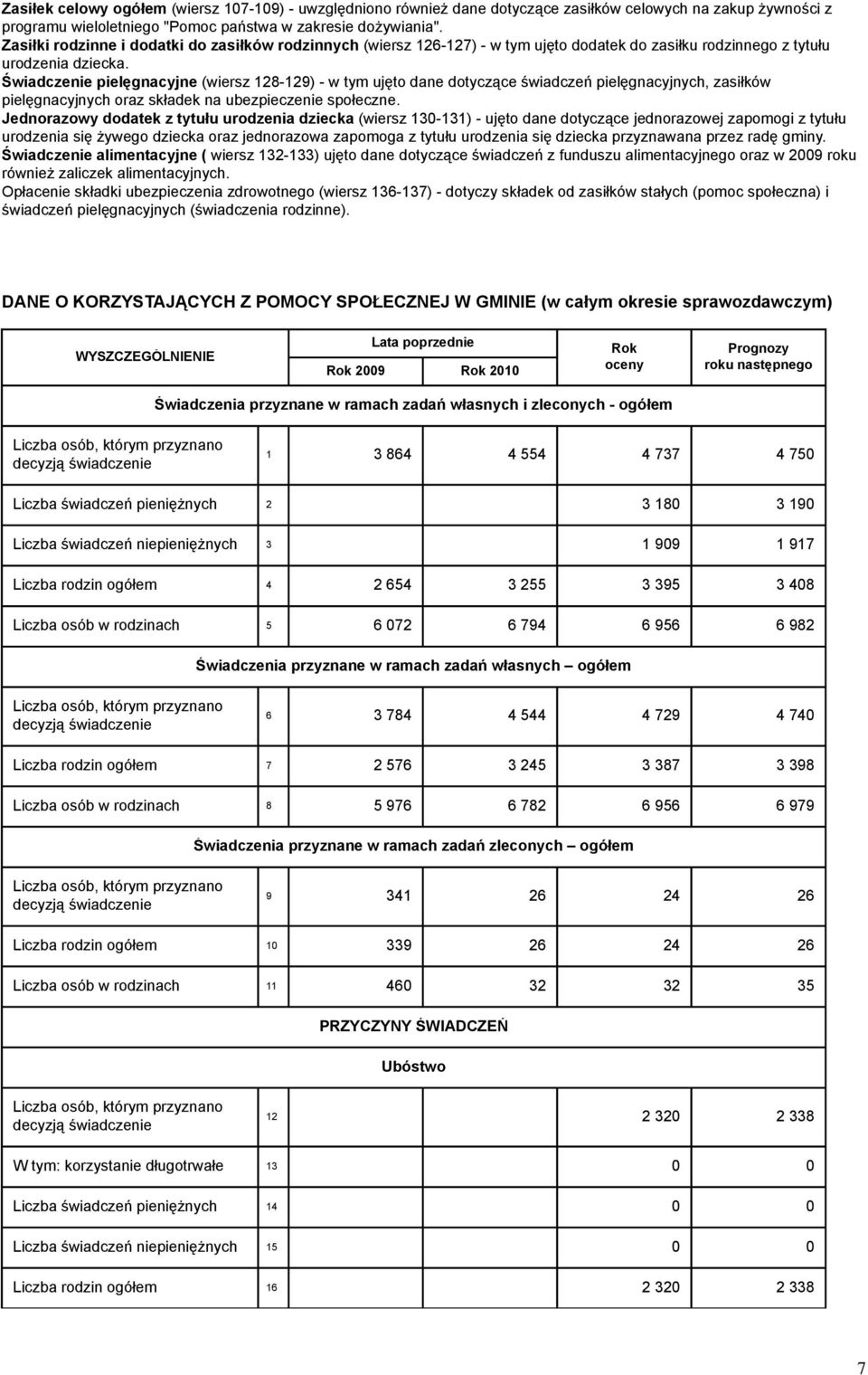 Świadczenie pielęgnacyjne (wiersz 128-129) - w tym ujęto dane dotyczące świadczeń pielęgnacyjnych, zasiłków pielęgnacyjnych oraz składek na ubezpieczenie społeczne.