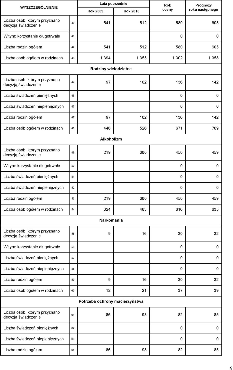 rodzin ogółem 47 97 102 136 142 Liczba osób ogółem w rodzinach 48 446 526 671 709 Alkoholizm Liczba osób, którym przyznano decyzją świadczenie 49 219 360 450 459 korzystanie długotrwałe 50 0 0 Liczba