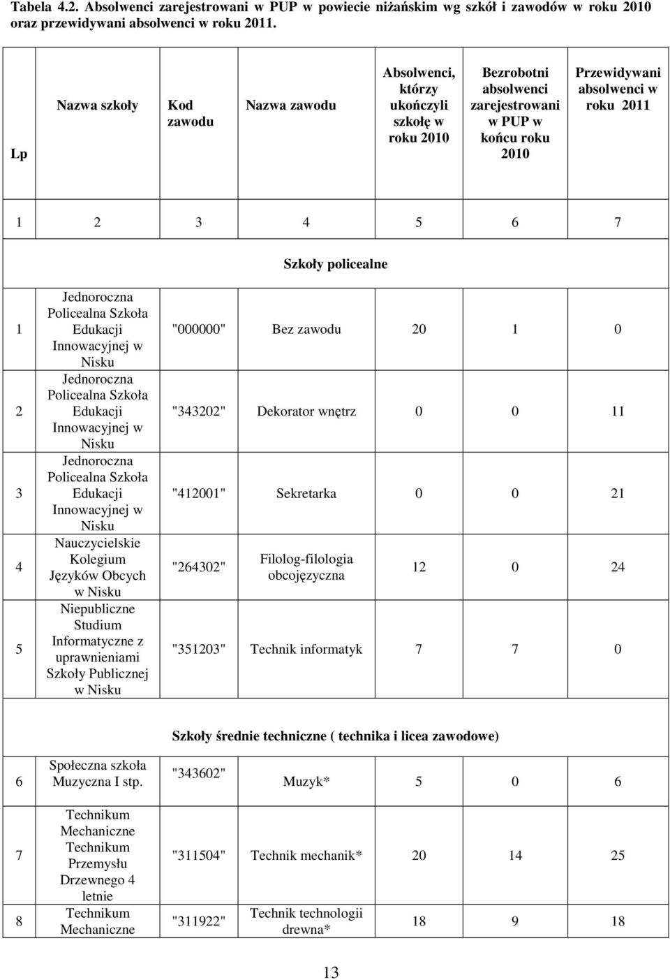 Szkoły policealne 1 2 3 4 5 Jednoroczna Policealna Szkoła Edukacji Innowacyjnej w Nisku Jednoroczna Policealna Szkoła Edukacji Innowacyjnej w Nisku Jednoroczna Policealna Szkoła Edukacji Innowacyjnej