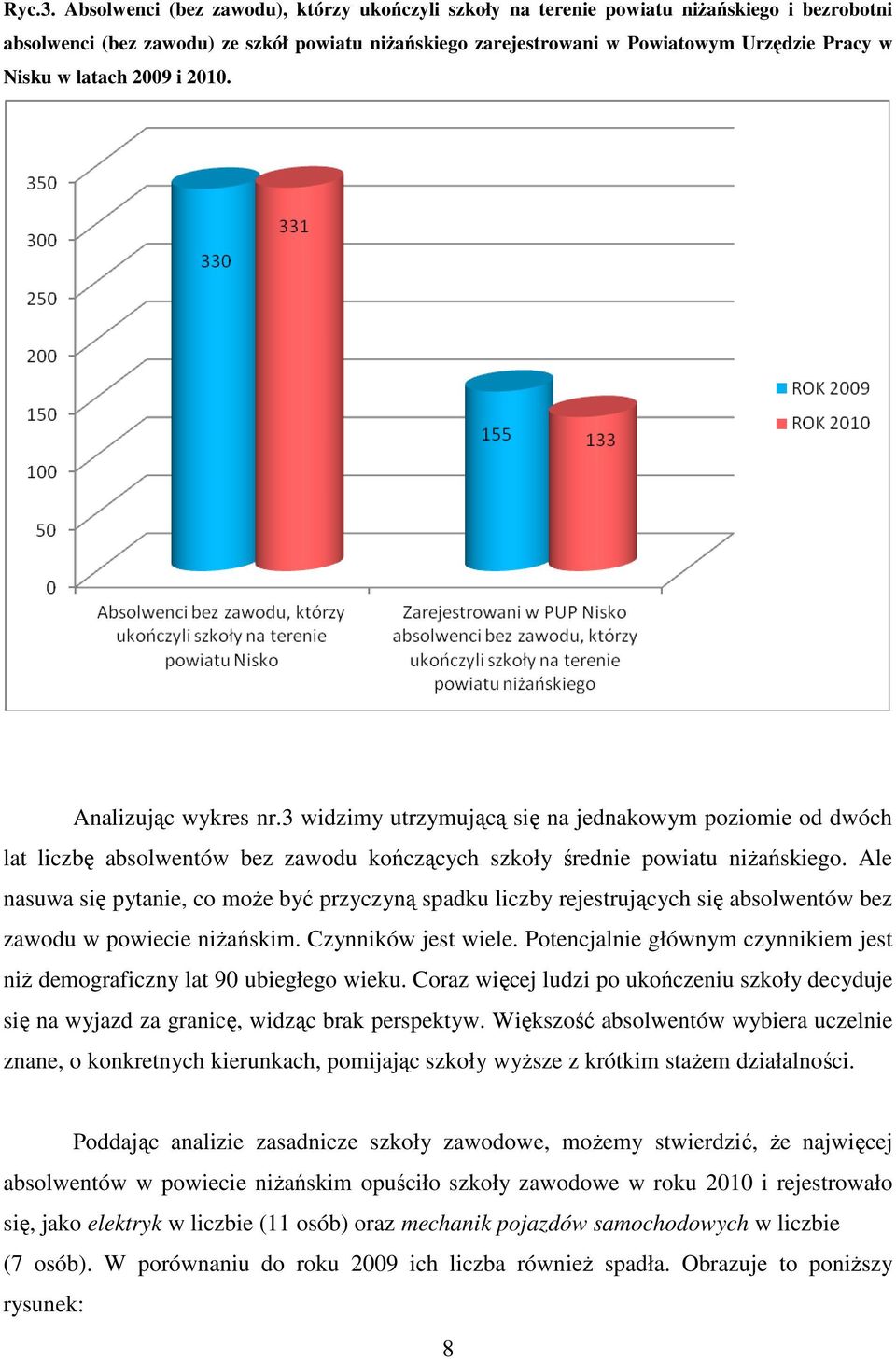 latach 2009 i 2010. Analizując wykres nr.3 widzimy utrzymującą się na jednakowym poziomie od dwóch lat liczbę absolwentów bez zawodu kończących szkoły średnie powiatu niżańskiego.