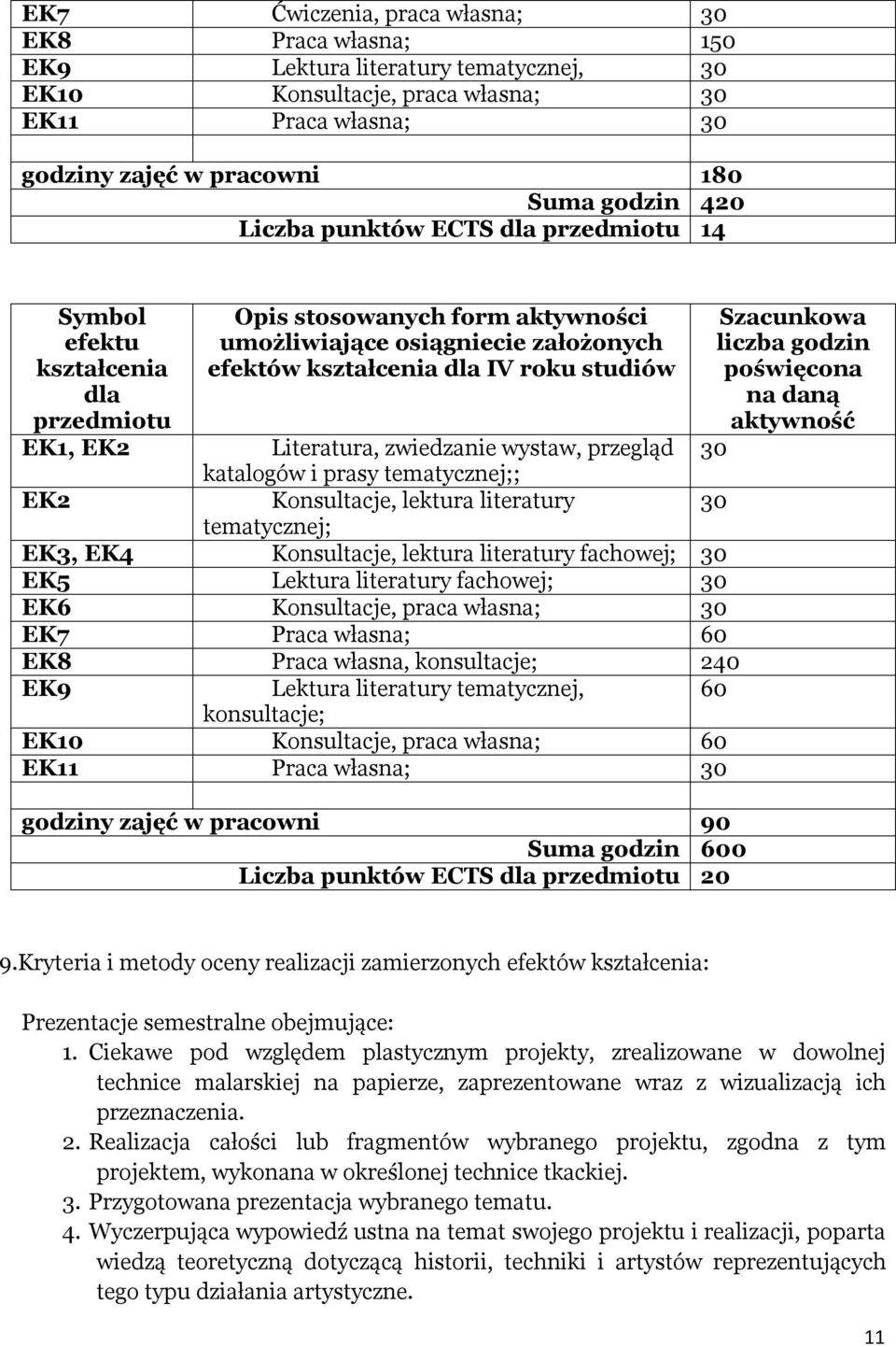 lektura literatury 30 tematycznej; EK3, EK4 Konsultacje, lektura literatury fachowej; 30 EK5 Lektura literatury fachowej; 30 Konsultacje, praca własna; 30 EK7 Praca własna; 60 Praca własna,