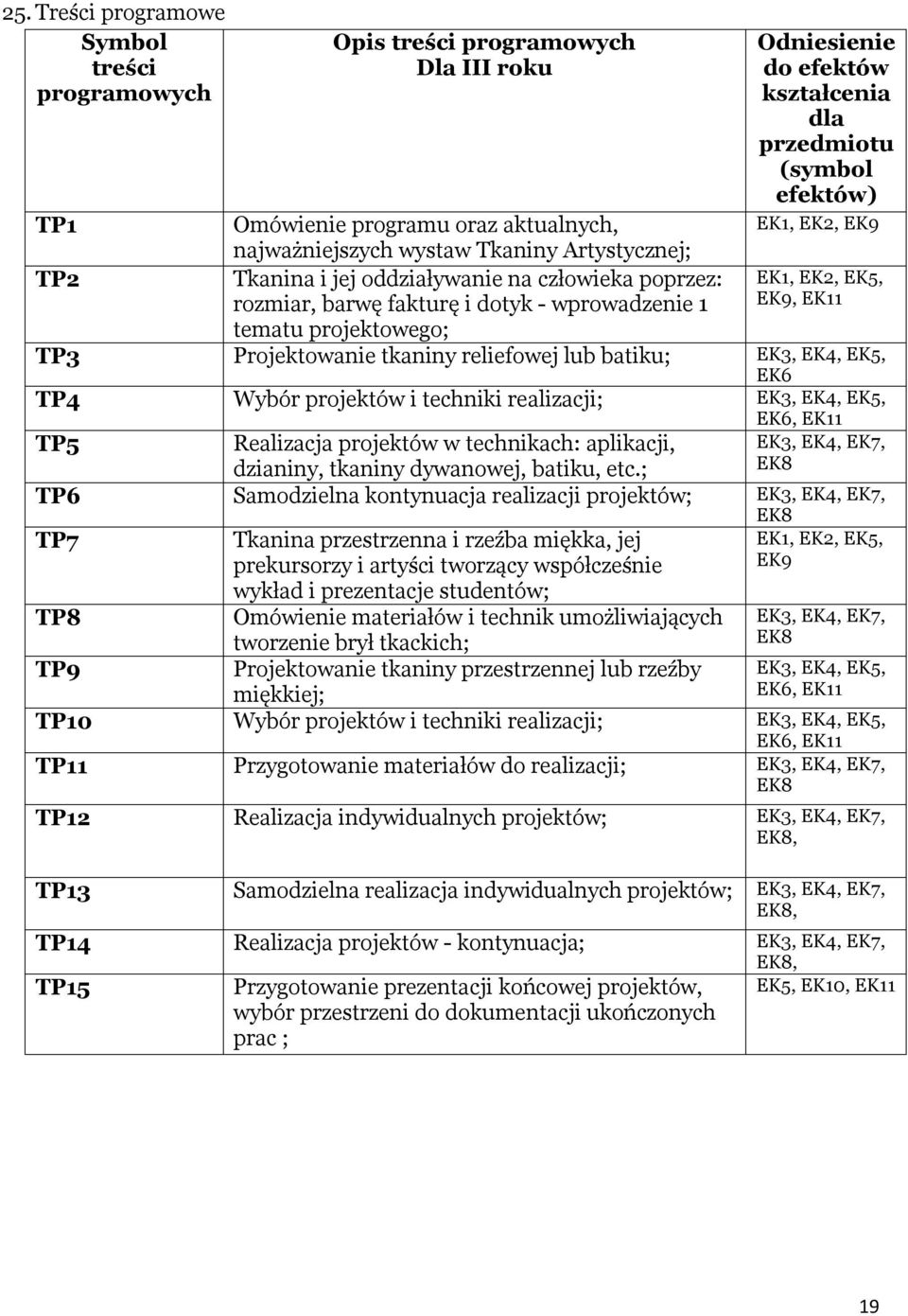 lub batiku; EK3, EK4, EK5, TP4 Wybór projektów i techniki realizacji; EK3, EK4, EK5,, TP5 Realizacja projektów w technikach: aplikacji, dzianiny, tkaniny dywanowej, batiku, etc.