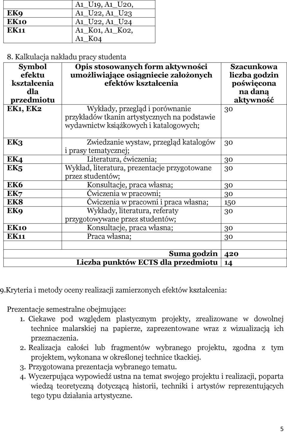 wydawnictw książkowych i katalogowych; Szacunkowa liczba godzin poświęcona na daną aktywność 30 EK3 Zwiedzanie wystaw, przegląd katalogów 30 i prasy tematycznej; EK4 Literatura, ćwiczenia; 30 EK5