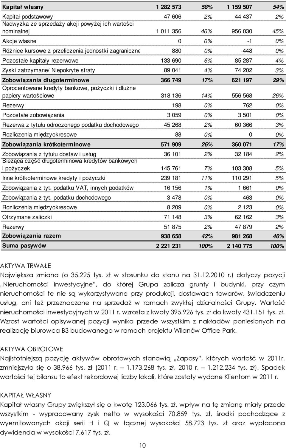 749 17% 621 197 29% Oprocentowane kredyty bankowe, poŝyczki i dłuŝne papiery wartościowe 318 136 14% 556 568 26% Rezerwy 198 0% 762 0% Pozostałe zobowiązania 3 059 0% 3 501 0% Rezerwa z tytułu