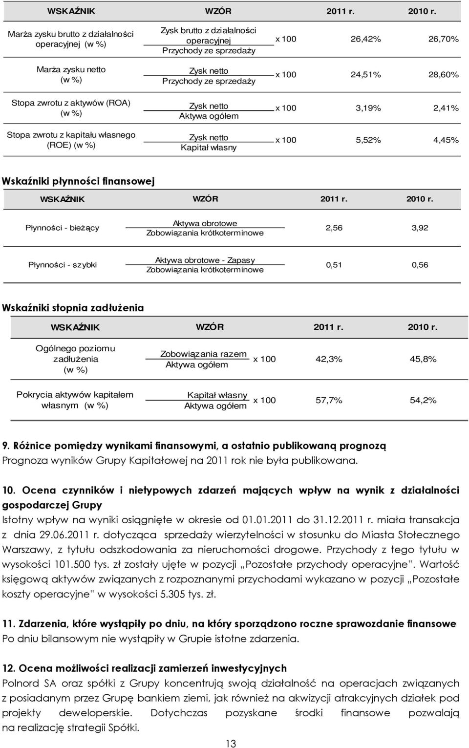 24,51% 28,60% Stopa zwrotu z aktywów (ROA) (w %) Zysk netto Aktywa ogółem x 100 3,19% 2,41% Stopa zwrotu z kapitału własnego (ROE) (w %) Zysk netto Kapitał własny x 100 5,52% 4,45% Wskaźniki