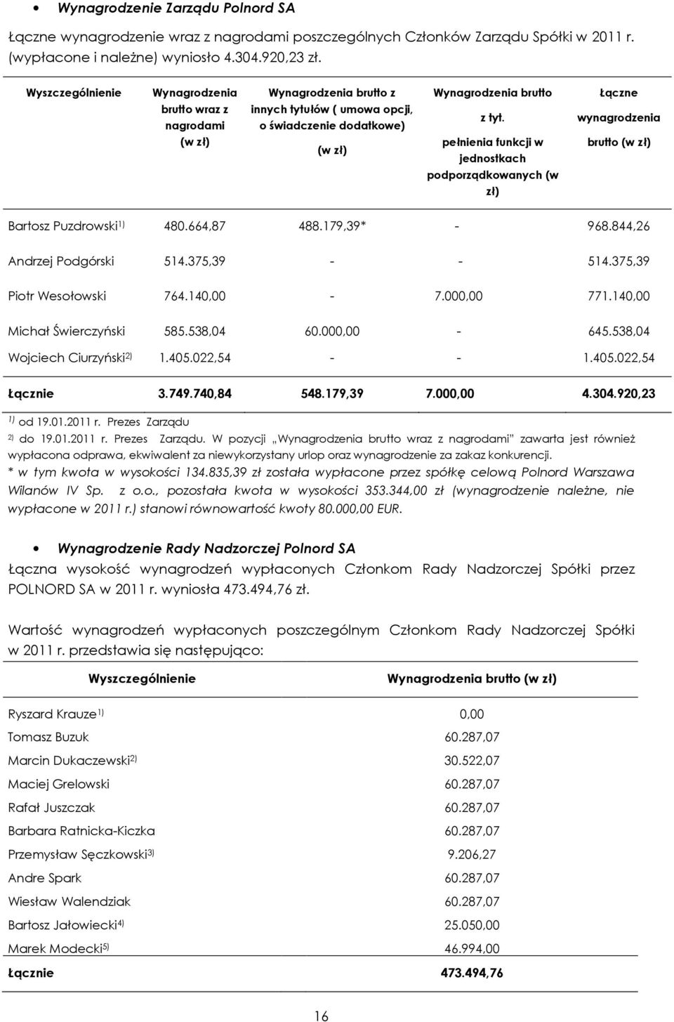 wynagrodzenia (w zł) (w zł) pełnienia funkcji w jednostkach brutto (w zł) podporządkowanych (w zł) Bartosz Puzdrowski 1) 480.664,87 488.179,39* - 968.844,26 Andrzej Podgórski 514.375,39 - - 514.