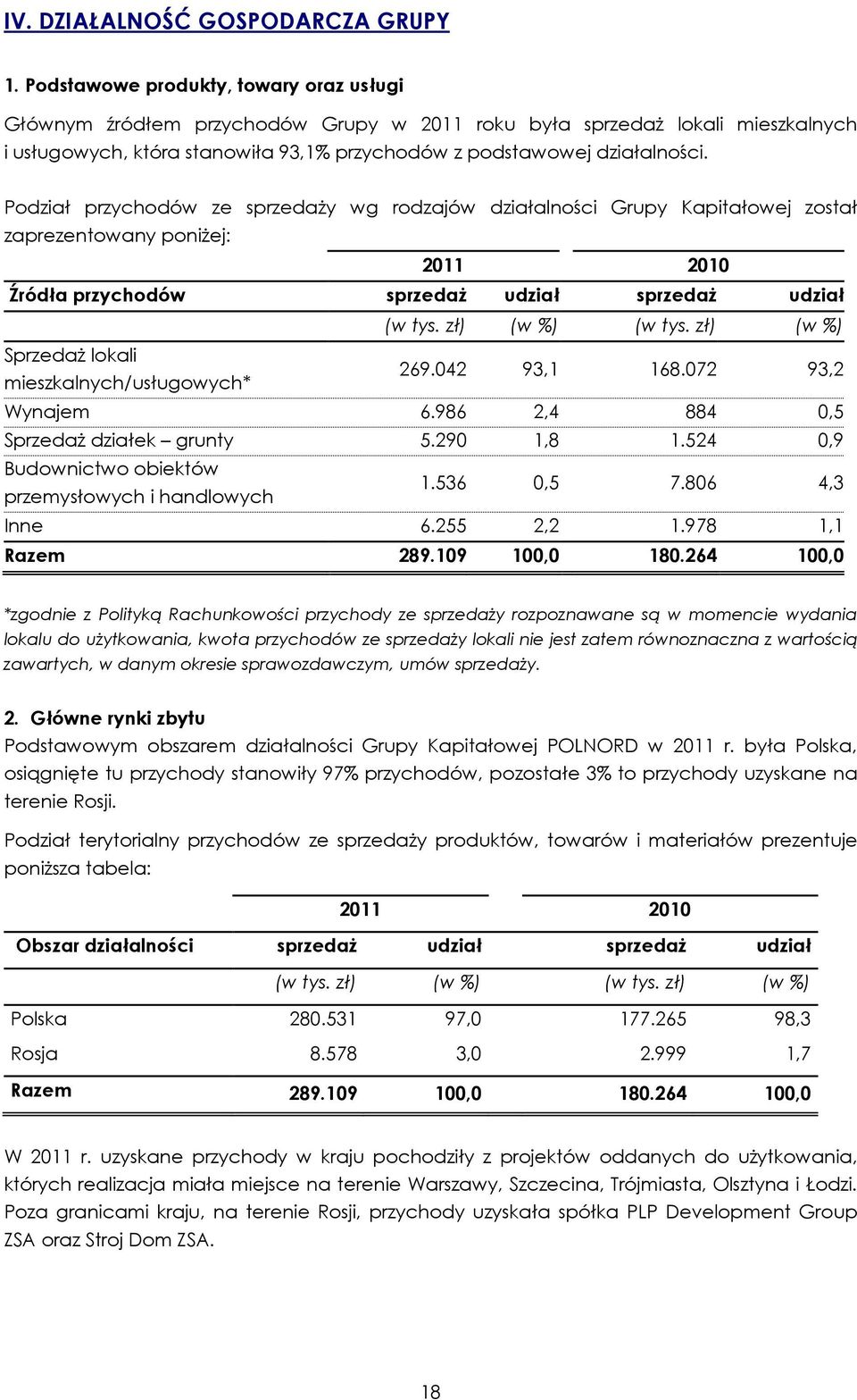 Podział przychodów ze sprzedaŝy wg rodzajów działalności Grupy Kapitałowej został zaprezentowany poniŝej: 2011 2010 Źródła przychodów sprzedaŝ udział sprzedaŝ udział (w tys. zł) (w %) (w tys.