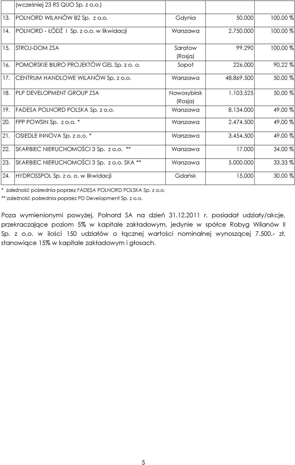 PLP DEVELOPMENT GROUP ZSA Nowosybirsk 1.103.525 50,00 % (Rosja) 19. FADESA POLNORD POLSKA Sp. z o.o. Warszawa 8.134.000 49,00 % 20. FPP POWSIN Sp. z o.o. * Warszawa 2.474.500 49,00 % 21.