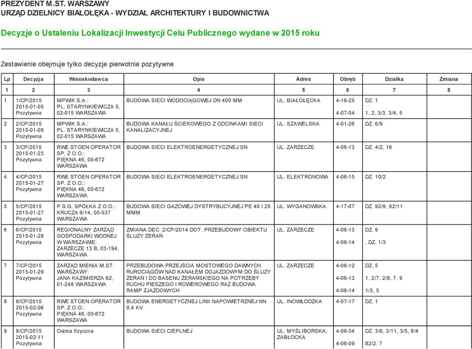 1 1, 2, 3/3, 3/4, 5 2 2/CP/2015 2015-01-09 02-015 BUDOWA KANAŁU ŚCIEKOWEGO Z ODCINKAMI SIECI KANALIZACYJNEJ UL. SZAWELSKA 4-01-26 DZ.