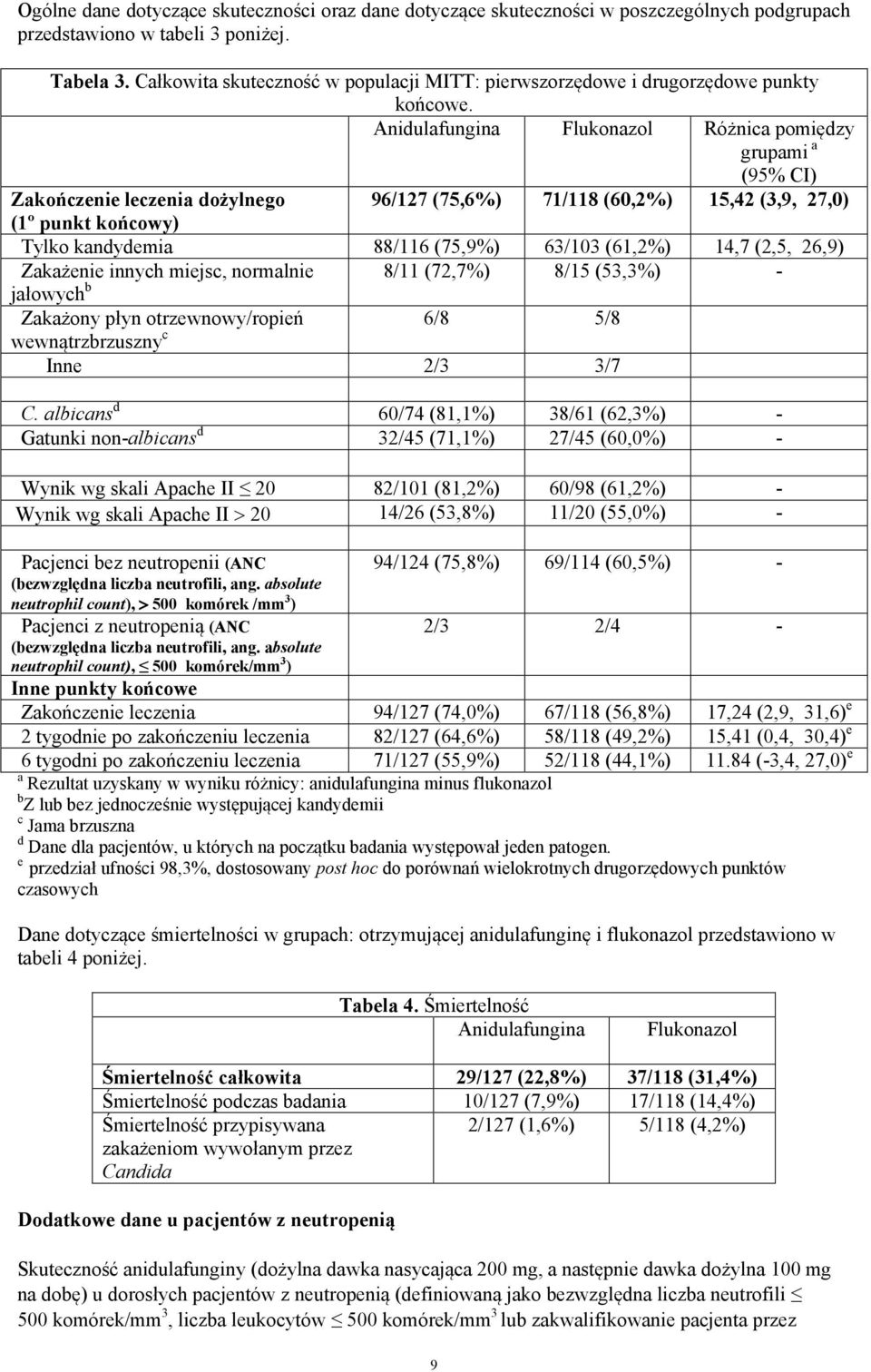 Anidulafungina Flukonazol Różnica pomiędzy grupami a (95% CI) Zakończenie leczenia dożylnego 96/127 (75,6%) 71/118 (60,2%) 15,42 (3,9, 27,0) (1º punkt końcowy) Tylko kandydemia 88/116 (75,9%) 63/103