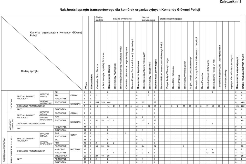 Laboratorium Kryminalistyczne Biuro Krajowe Centrum Informacji Kryminalnych Razem służba kryminalna Biuro Operacji Antyterrorystycznych* Biuro Służby Prewencyjnej Razem służba prewencyjna Biuro