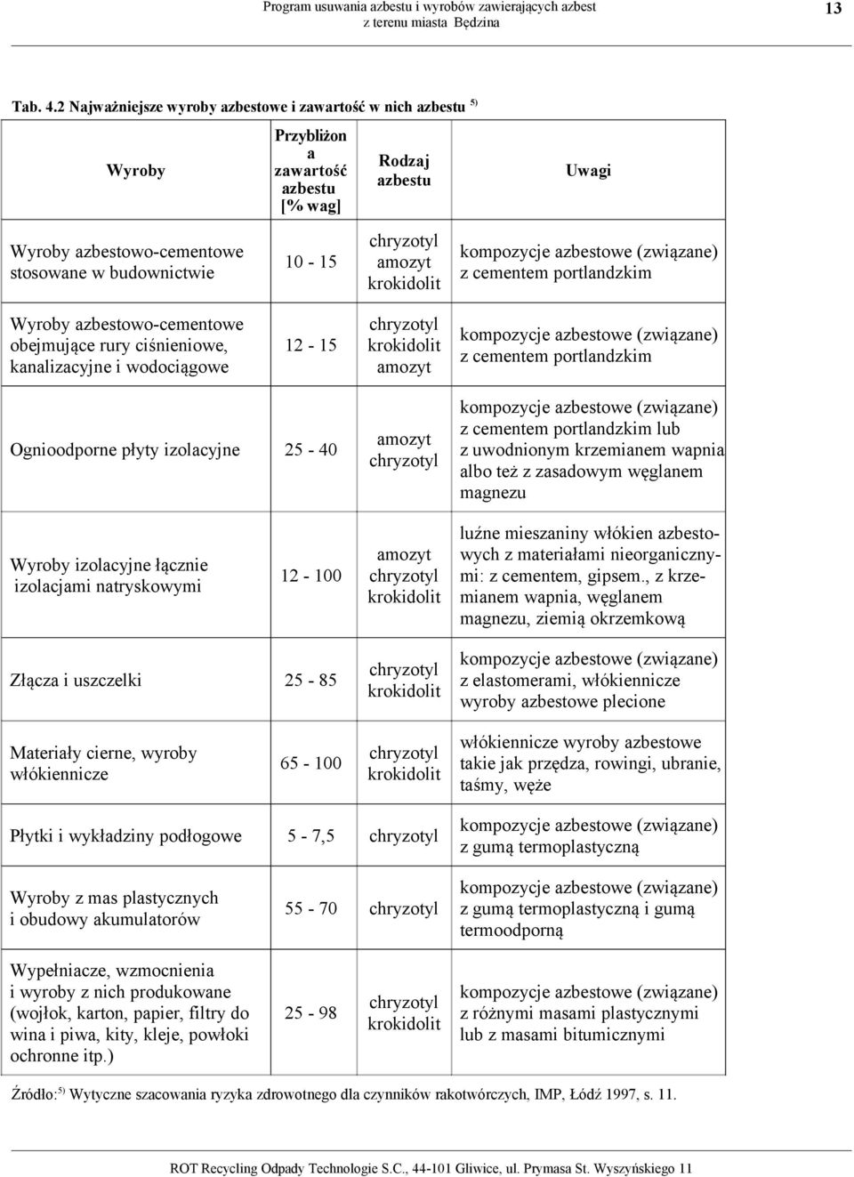 portlandzkim 12-15 chryzotyl krokidolit amozyt kompozycje azbestowe (związane) z cementem portlandzkim 25-40 amozyt chryzotyl kompozycje azbestowe (związane) z cementem portlandzkim lub z uwodnionym