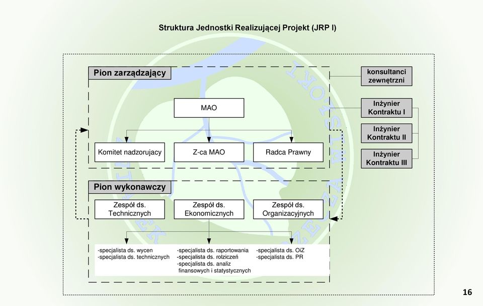 Technicznych Zespół ds. Ekonomicznych Zespół ds. Organizacyjnych -specjalista ds. wycen -specjalista ds.