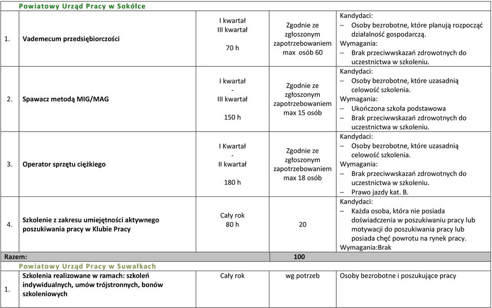 zgłoszonym zapotrzebowaniem max 15 osób Zgodnie ze zgłoszonym zapotrzebowaniem max 18 osób Cały rok 80 h 20 Kandydaci: Osoby bezrobotne, które planują rozpocząć działalność gospodarczą.