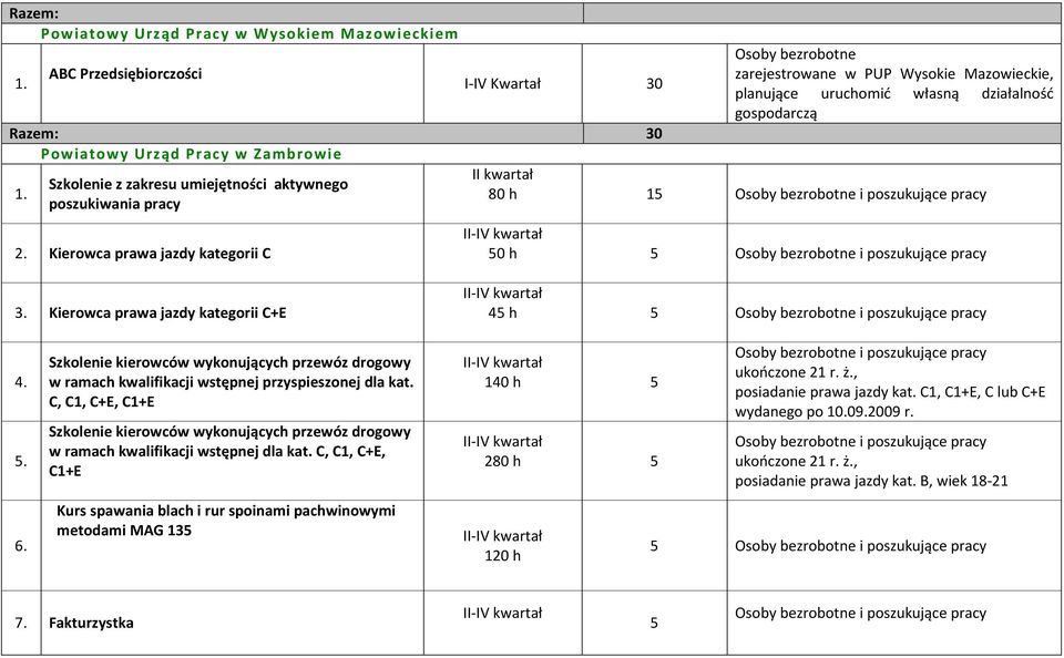 Osoby bezrobotne i poszukujące pracy 3. Kierowca prawa jazdy kategorii C+E 45 h 5 Osoby bezrobotne i poszukujące pracy 4. 5. 6.