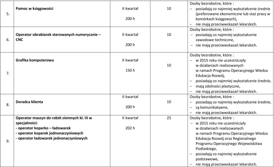 III w specjalności: - operator koparko ładowarek - operator koparek jednonaczyniowych - operator ładowarek jednonaczyniowych 150 h 200 h 202 h