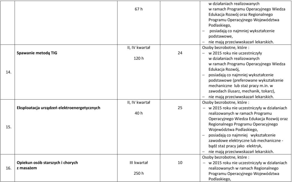 Edukacja Rozwój oraz Regionalnego Programu Operacyjnego Województwa Podlaskiego, Edukacja Rozwój, podstawowe (preferowane wykształcenie mechaniczne lub staż pracy m.in.