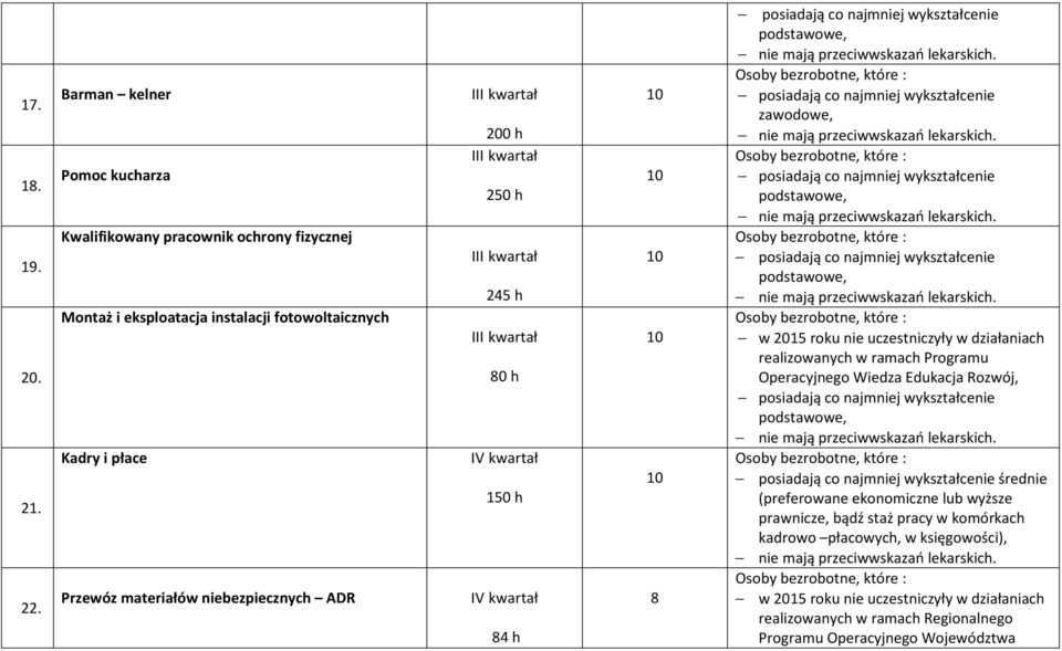 Przewóz materiałów niebezpiecznych ADR I 200 h I 250 h I 245 h I 80 h IV kwartał 150 h IV kwartał 84 h 8 zawodowe, w działaniach