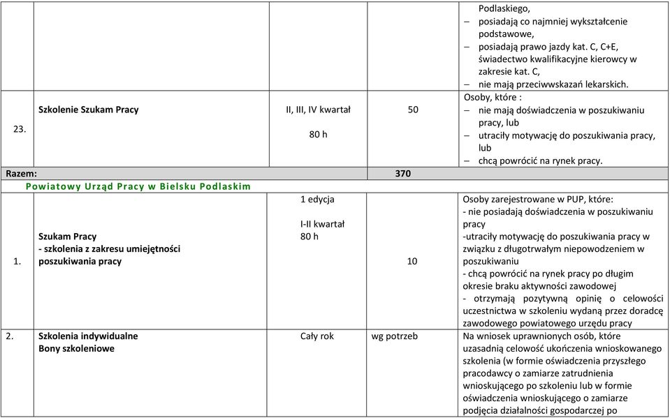 C, Osoby, które : nie mają doświadczenia w poszukiwaniu pracy, lub utraciły motywację do poszukiwania pracy, lub chcą powrócić na rynek pracy.