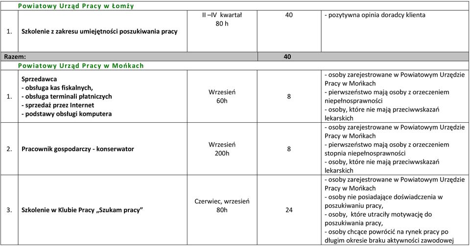 Szkolenie w Klubie Pracy Szukam pracy Wrzesień 60h Wrzesień 200h Czerwiec, wrzesień 80h 24 8 8 - osoby zarejestrowane w Powiatowym Urzędzie Pracy w Mońkach - pierwszeństwo mają osoby z orzeczeniem