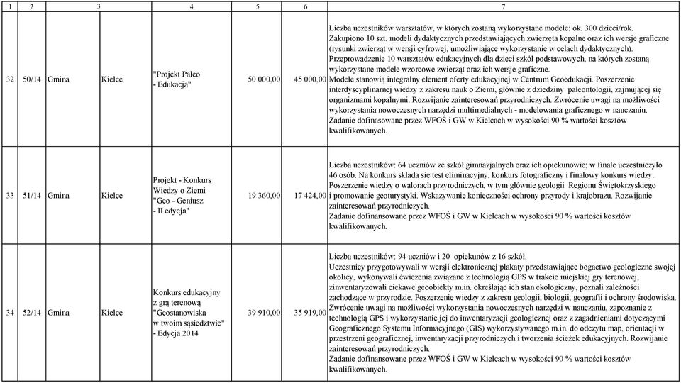 Przeprowadzenie 10 warsztatów edukacyjnych dla dzieci szkół podstawowych, na których zostaną wykorzystane modele wzorcowe zwierząt oraz ich wersje graficzne.